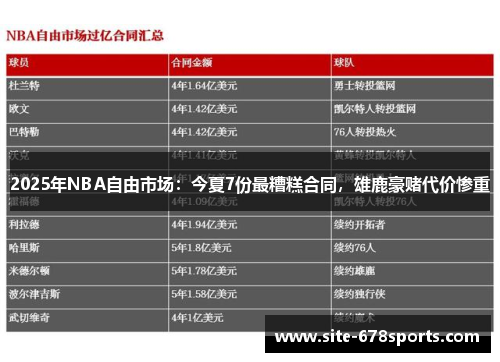 2025年NBA自由市场:今夏7份最糟糕合同,雄鹿豪赌代价惨重 2025年NBA自由市场:今夏7份最糟糕合同,雄鹿豪赌代价惨重
