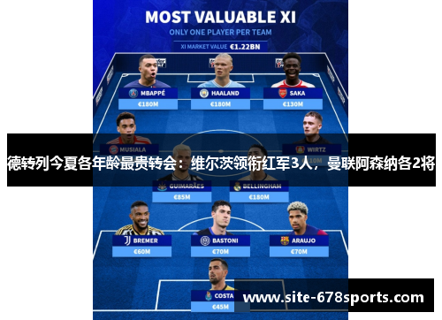 德转列今夏各年龄最贵转会:维尔茨领衔红军3人,曼联阿森纳各2将 德转列今夏各年龄最贵转会:维尔茨领衔红军3人,曼联阿森纳各2将